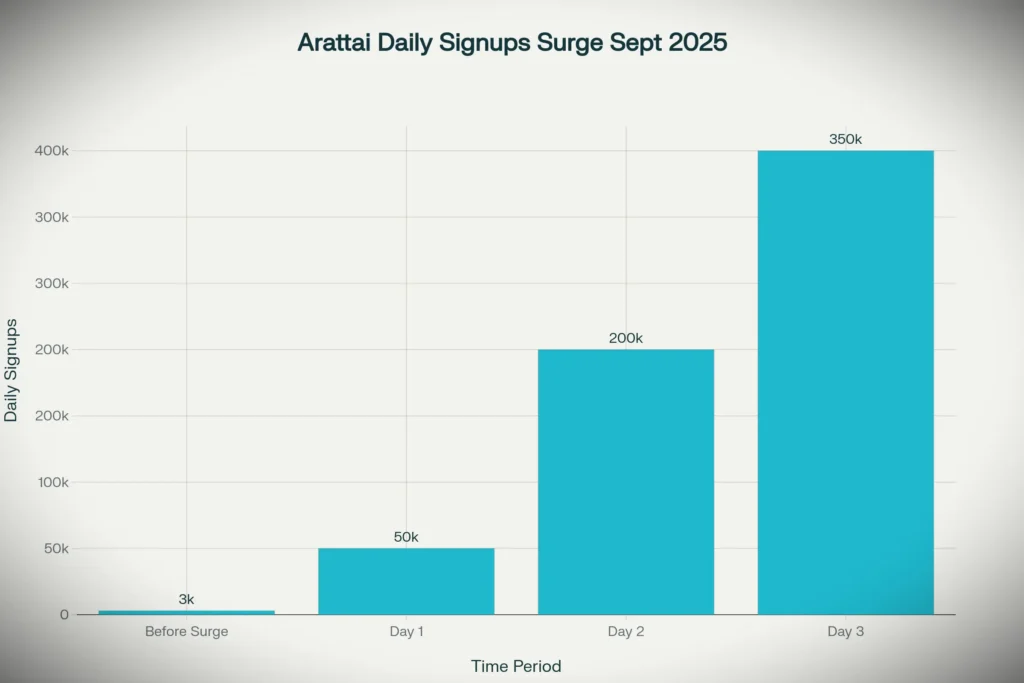 why arattai becoming a popular app