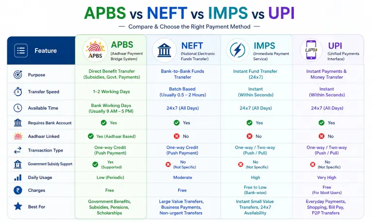 Difference between APBS and NEFT IMPS UPI comparison table